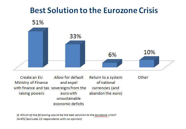 Best Solution to the Eurozone Crisis