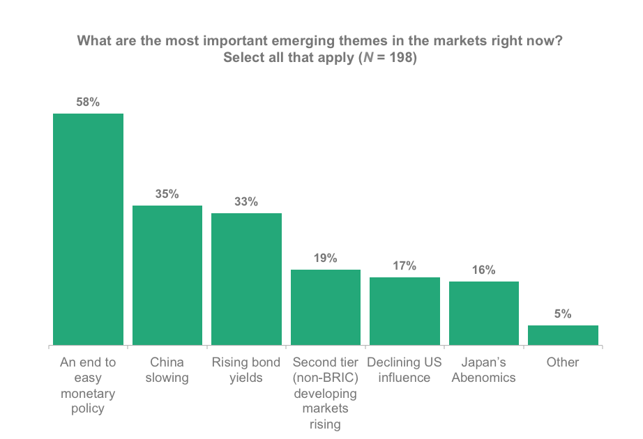 What are the most important emerging themes in the markets right now?