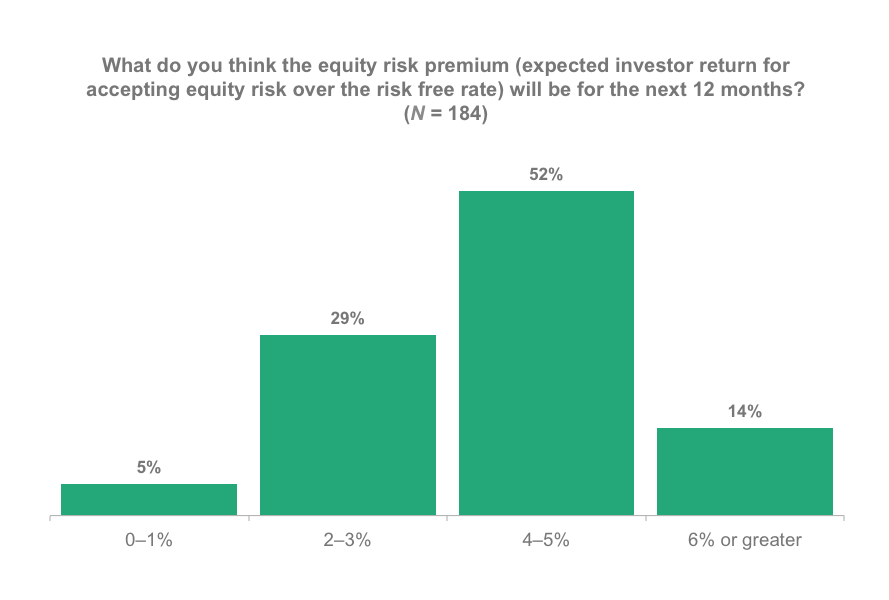 What do you think the equity risk premium (expected investor return for accepting equity risk over the risk free rate) will be for the next 12 months?