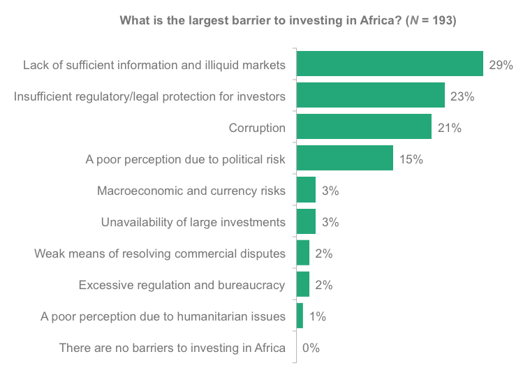 What is the largest barrier to investing in Africa?