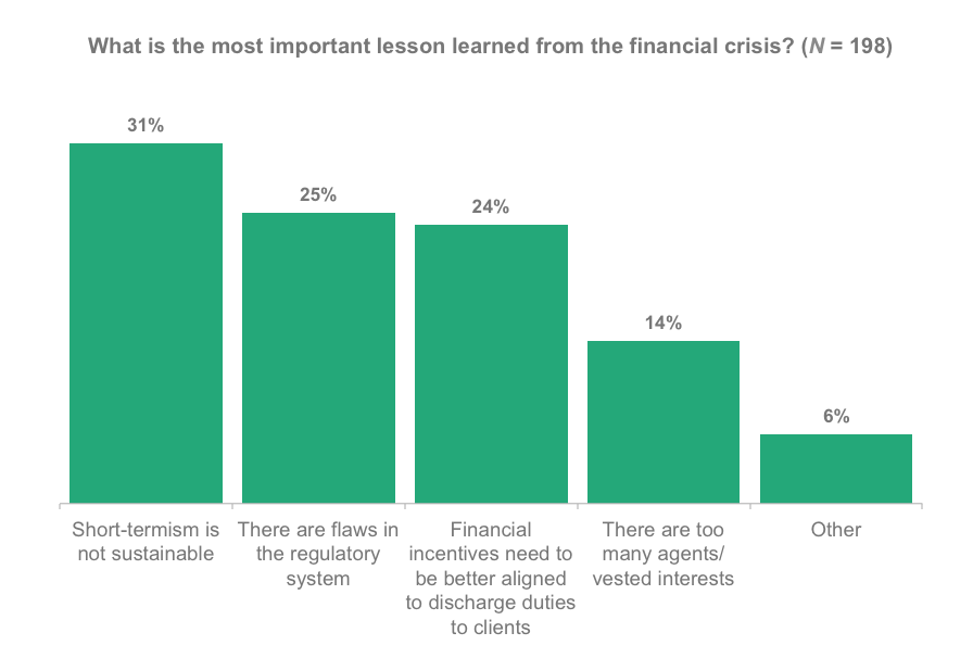 What is the most important lesson learned from the financial crisis?