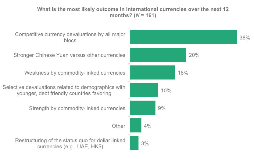 What is the most likely outcome in international currencies over the next 12 months?