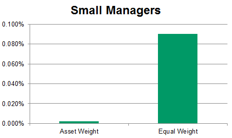 Impact of Small Manager performance on Equal weight and asset weight indexes