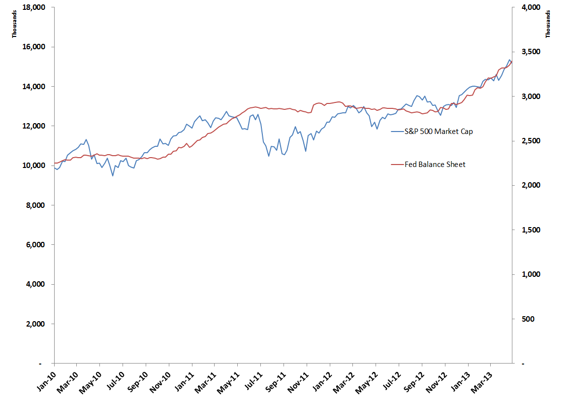 S&P 500 compared to Fed Balance Sheet