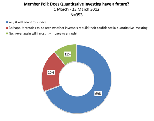 CFA Institute Member Poll: Does Quantitative Investing Have a Future?