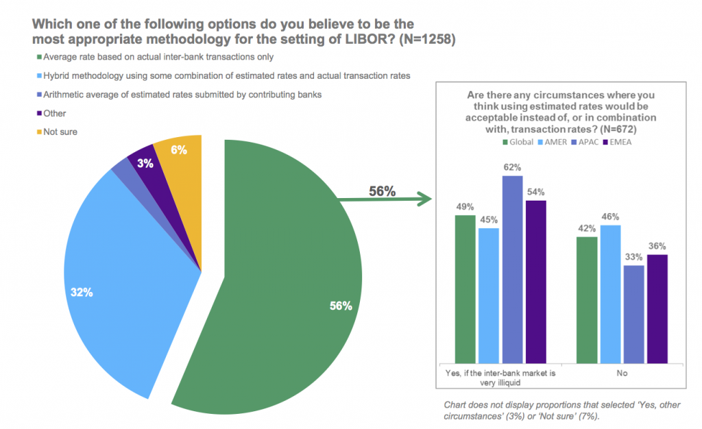 Survey: Which one of the following options do you believe to be the most appropriate methodology for the setting of LIBOR?