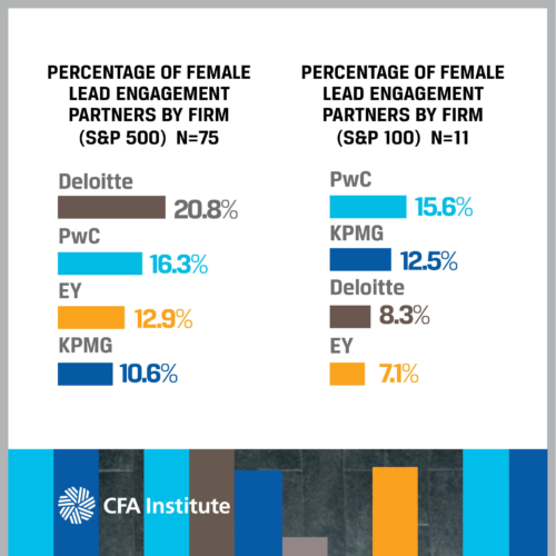 Percentage of Female Lead Engagement Partners by Firm