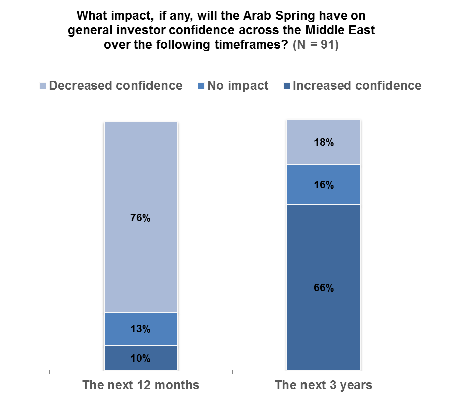 CFA Institute Middle East Survey 2012: The Impact of the Arab Spring