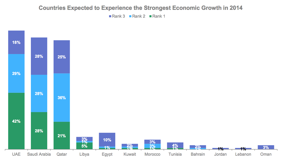 MENA countries expected to experience the strongest economic growth in 2014