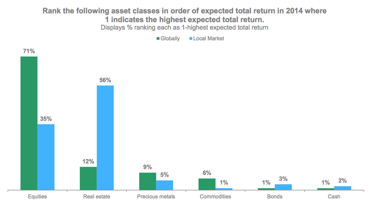 Rank the following asset classes in order of expected total return in 2014