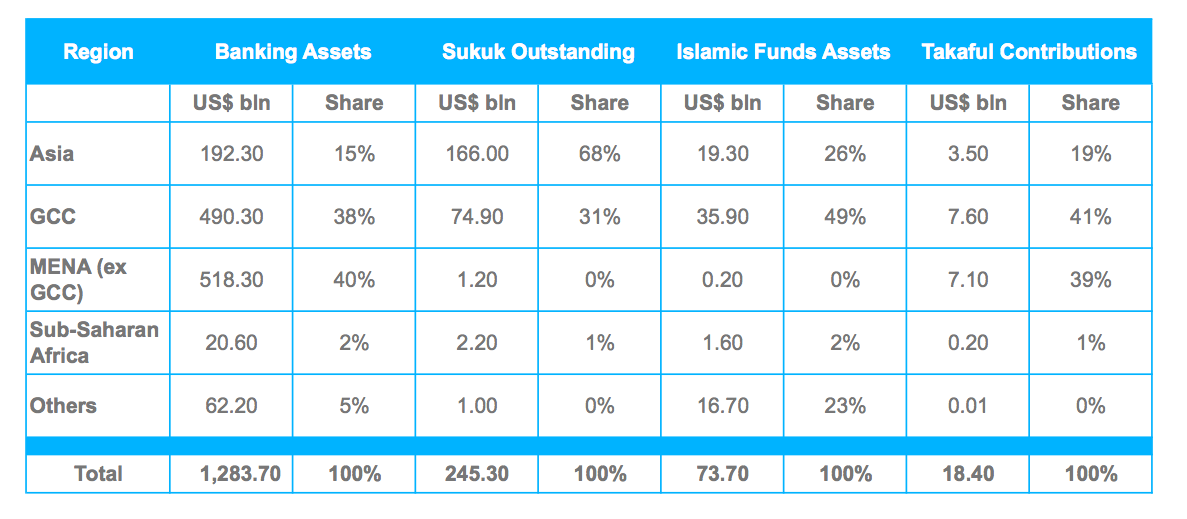 Size and Composition of Islamic Finance Industry