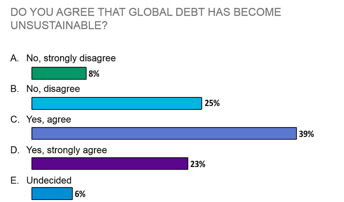 Do you agree that global debt has become unsustainable?
