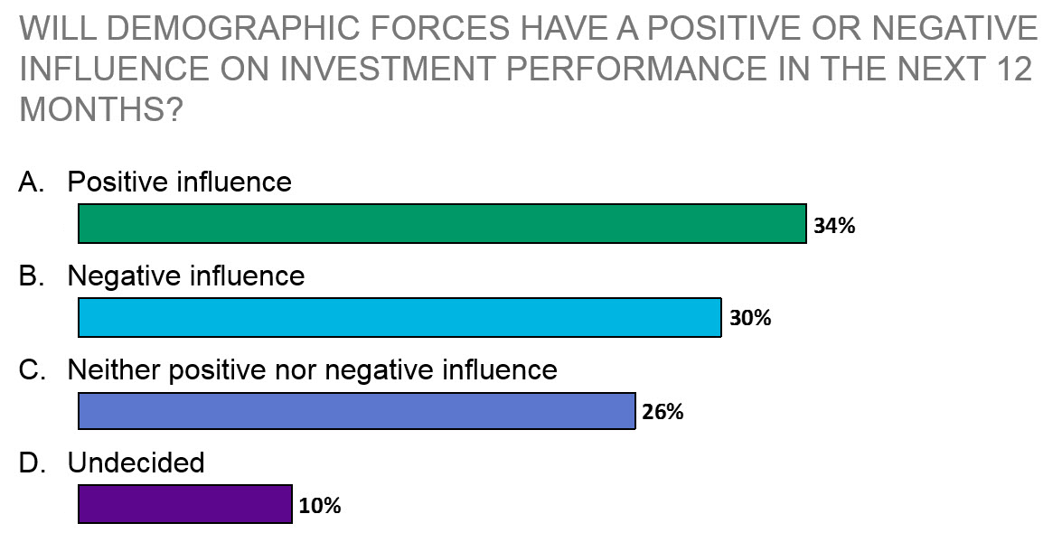 Will demographic forces have a positive or negative influence on investment performance in the next 12 months?