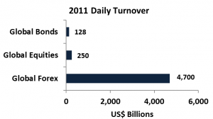 2011 Daily Turnover of Select Global Markets