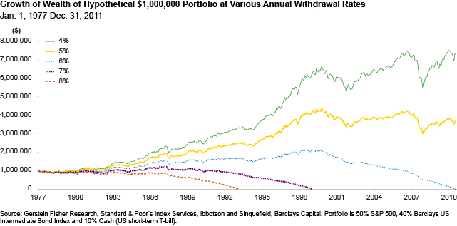 Growth of Wealth of Hypothetical $1,000,000 Portfolio at Various Withdrawal Rates