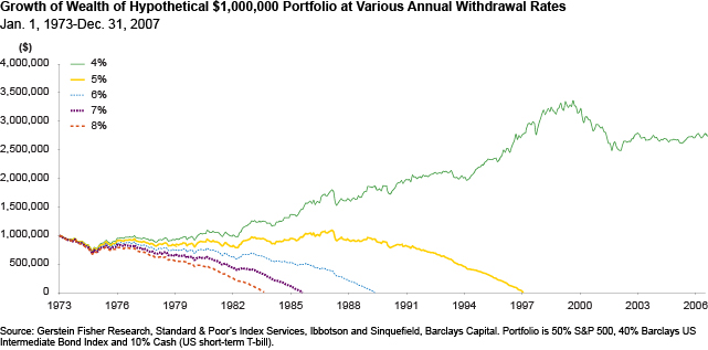 Growth of Wealth of $1,000,000 Portfolio at Varied Withdrawal Rates 1973-2007