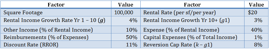 Assumptions in example real estate valuation