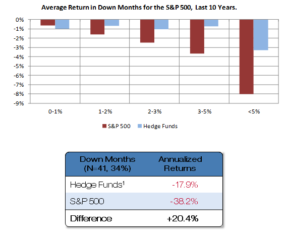 Source: Bloomberg, Dow Jones Credit Suisse Long-Short Equity Hedge Fund Index.