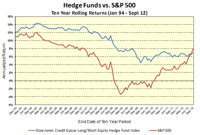 Source: Bloomberg, Dow Jones Credit Suisse Long-Short Equity Hedge Fund Index