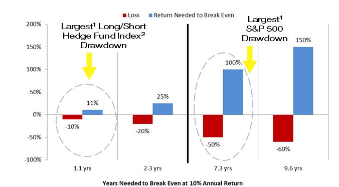 Footnote 1: Largest drawdown in past decade, Footnote 2: Bloomberg, Dow Jones Credit Suisse Long-Short Equity Hedge Fund Index