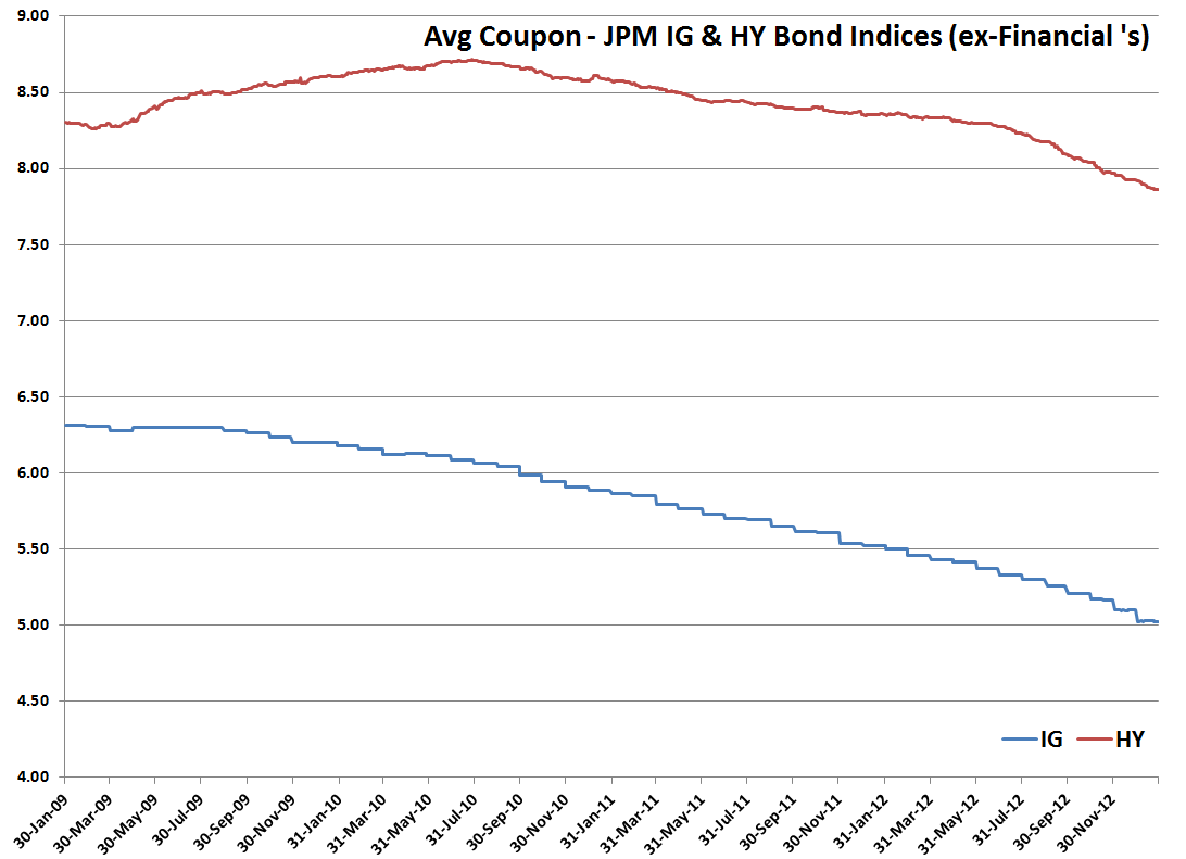 Average Coupon -- JP Morgan Investment Grade & High Yield Bond Indices