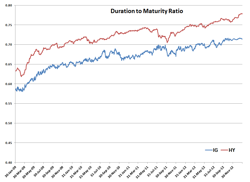 Duration to maturity ratio