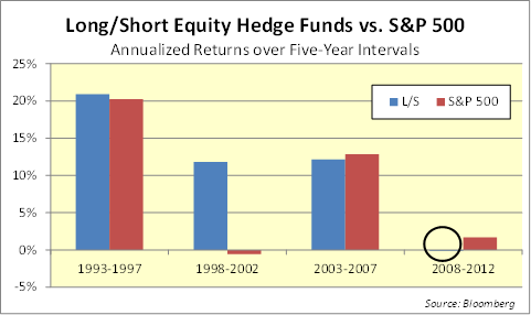 The Future of Long/Short Equity