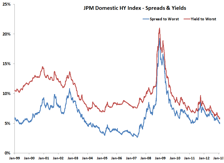 JP Morgan Domestic High Yield Index -- Spreads and Yields
