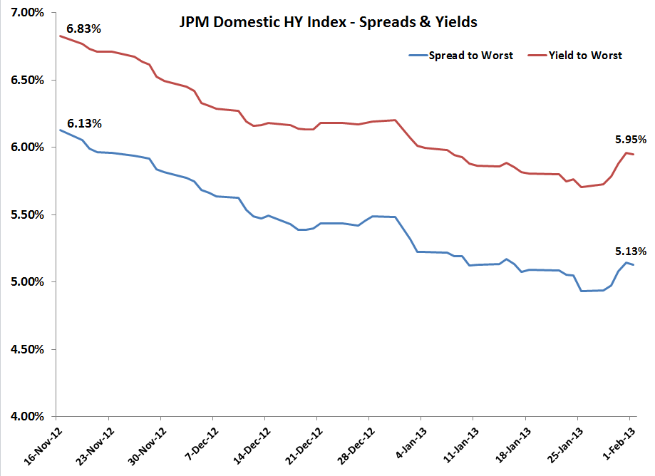 JP Morgan Domestic High Yield Index--Spreads & Yields 2