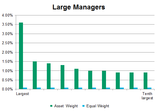 Impact of Large Manager Performance on Index Performance under Asset Weight and Equal Weight