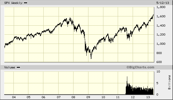 S&P 500 Chart -- Source: Bigcharts