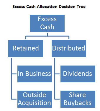 Excess Cash Allocation Decision Tree