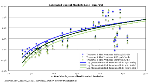 Estimated Capital Markets Line