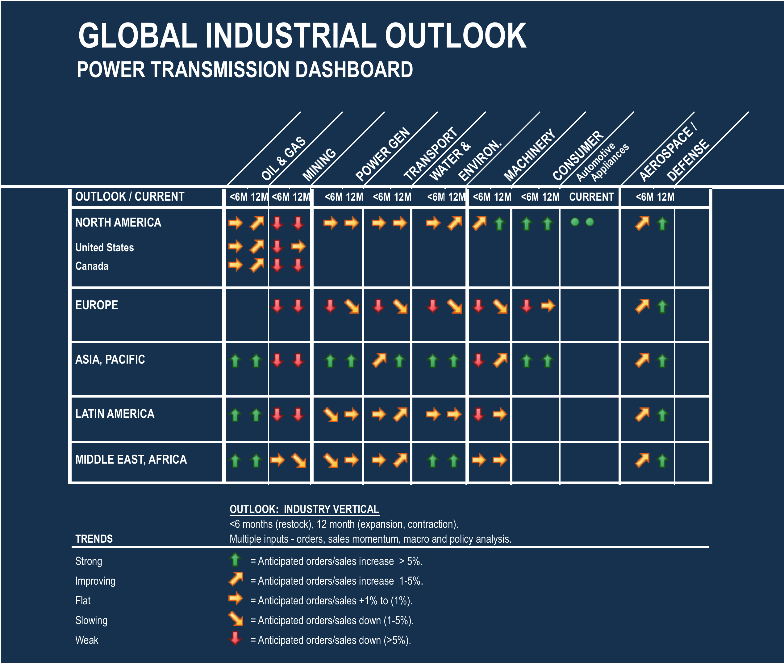 Global Industrial Outlook