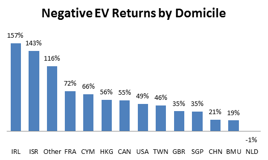 Negative EV returns by domicile