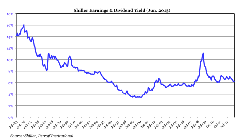Shiller Earnings & Dividend Yield