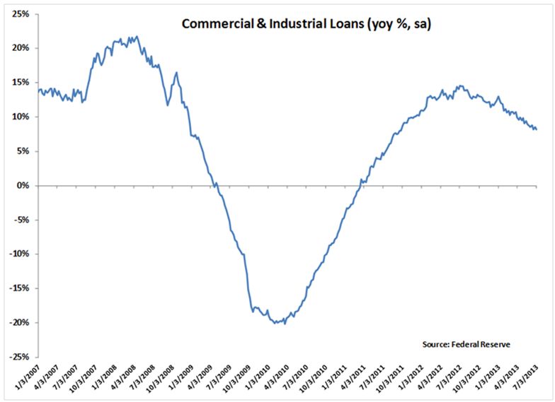 commercial and industrial loans