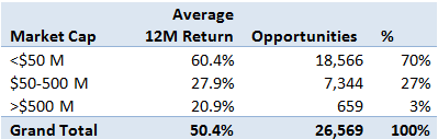 Returns by Market Cap -- Negative EV Investing