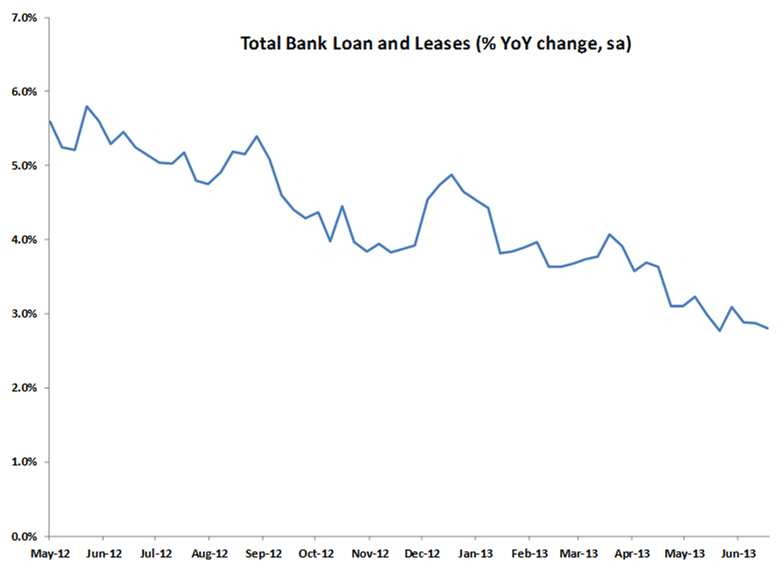total bank loans and leases yoy change