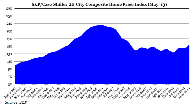 Case/Schiller 20 City Composite Home Price Index (May '13)