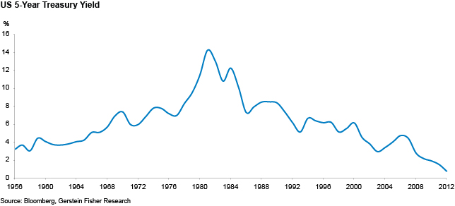 US 5 Year Treasury Yield 1956-Present