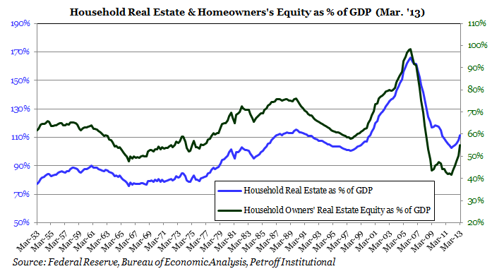 Household Real Estate Homeowner's Equity as a Percentage of GDP (Mar '13)
