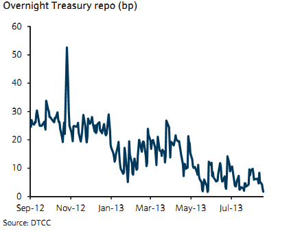 Overnight Treasury Repo