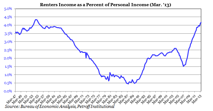 Renters Income as a Percent of Personal Income (Mar. '13)