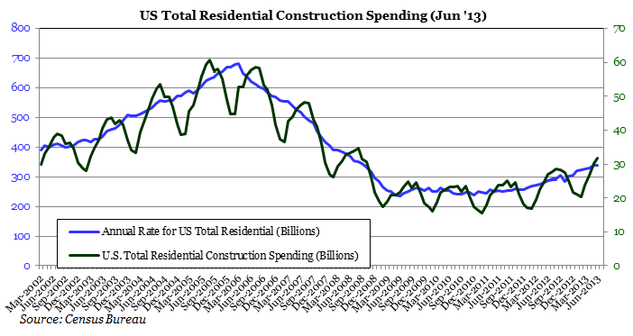 US Total Residential Construction Spending (Jun '13)