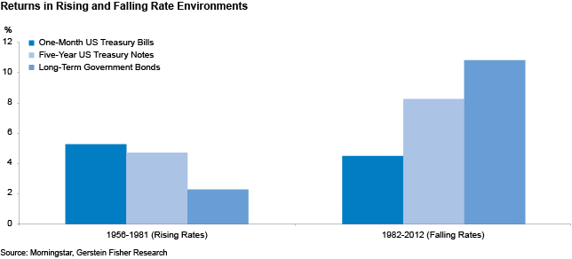Bond Returns in Rising and Falling Environments