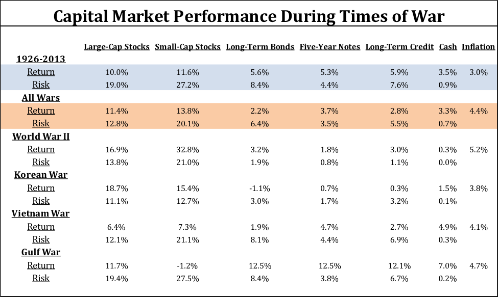 Capital Market Performance During Times of War