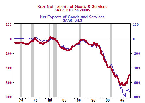 Real Net of Goods and Services Real Net of Goods and Services