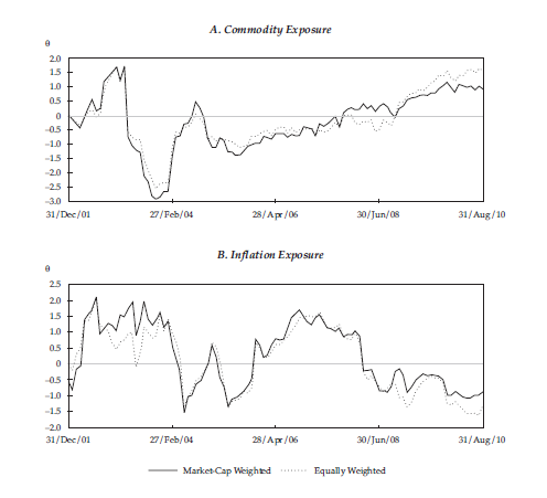 Figure 1: Overcrowding in Commodity Stocks and Undercrowding in Inflation Exposed Stocks 12/31/01 to 08/31/10.