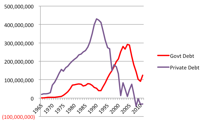 Japan: Five-Year Absolute Change in Government Debt and Private Debt (Yen in Millions)